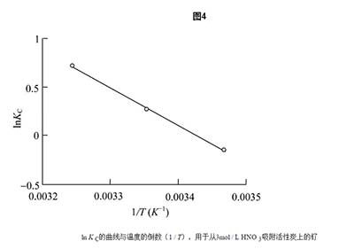 活性炭對(duì)釕離子的吸附水平