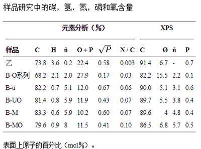 超級電容電極炭的研究