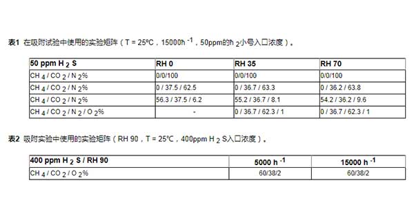 活性炭去除氫硫化物數(shù)據(jù)表