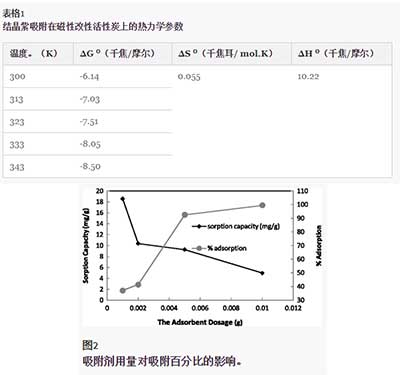 活性炭除去結(jié)晶紫