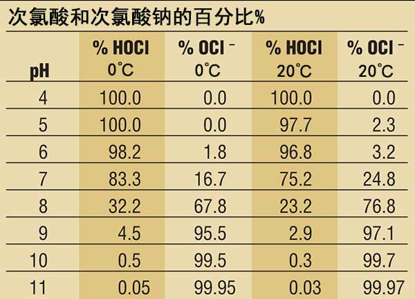 次氯酸和次氯酸鈉的比率